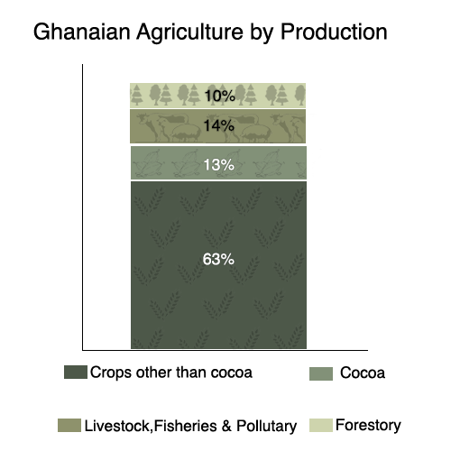 Agriculture Economy of Ghana AGRITECH WEST AFRICA